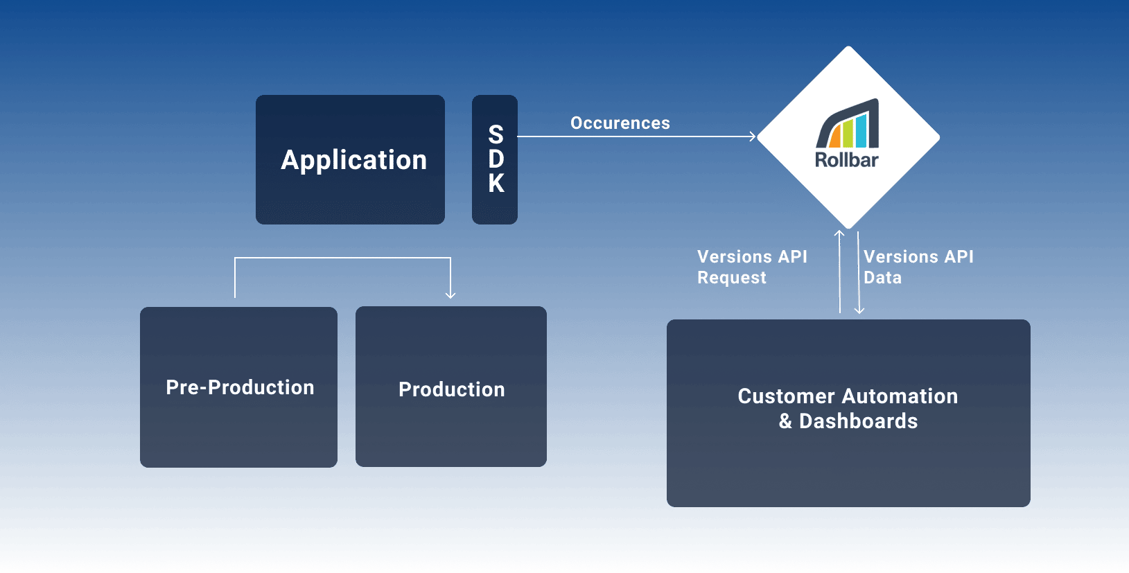 Flowchart Versions API Data Flow