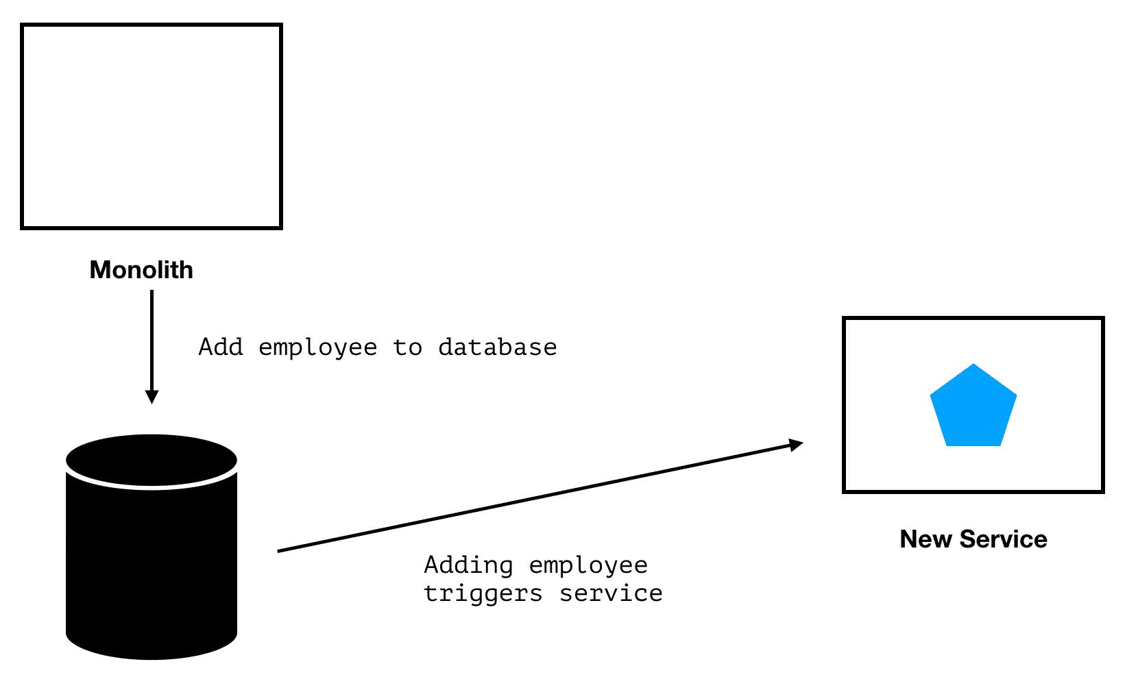 change-data-capture