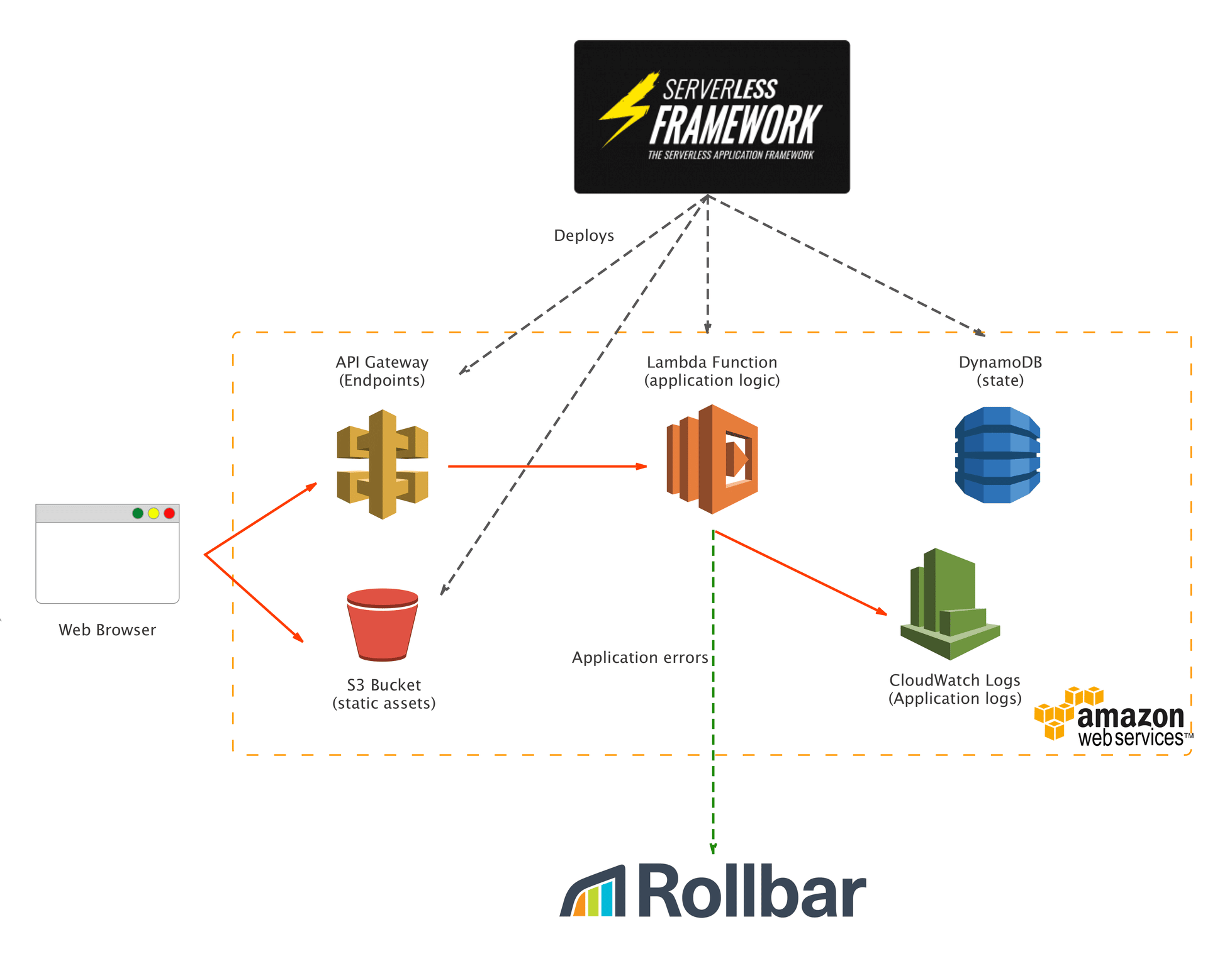 rollbar-serverless-aws