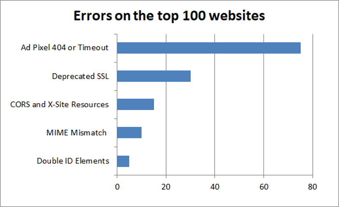 Screenshot of top 100 sites errors statistics