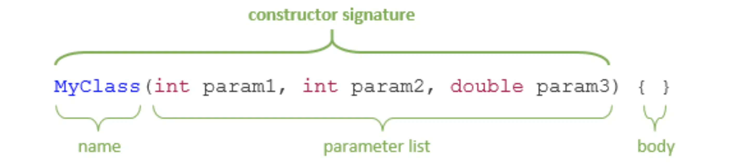 Constructor signature in Java