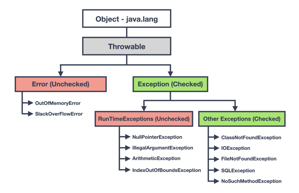 Java runtime and exceptions hierarchy