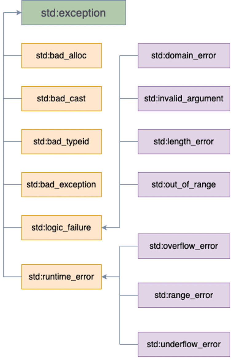 C++ Exception Types Hierarchy