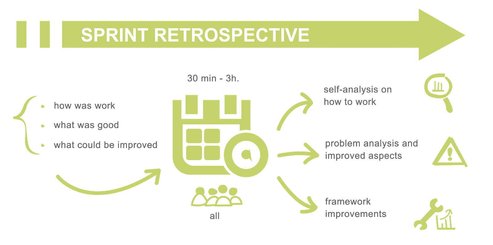 Improve your scrum team velocity by always doing sprint retrospectives