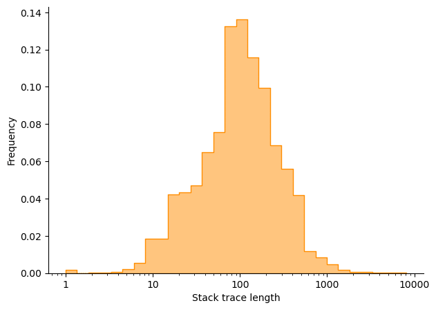 Length distribution of Java stack traces