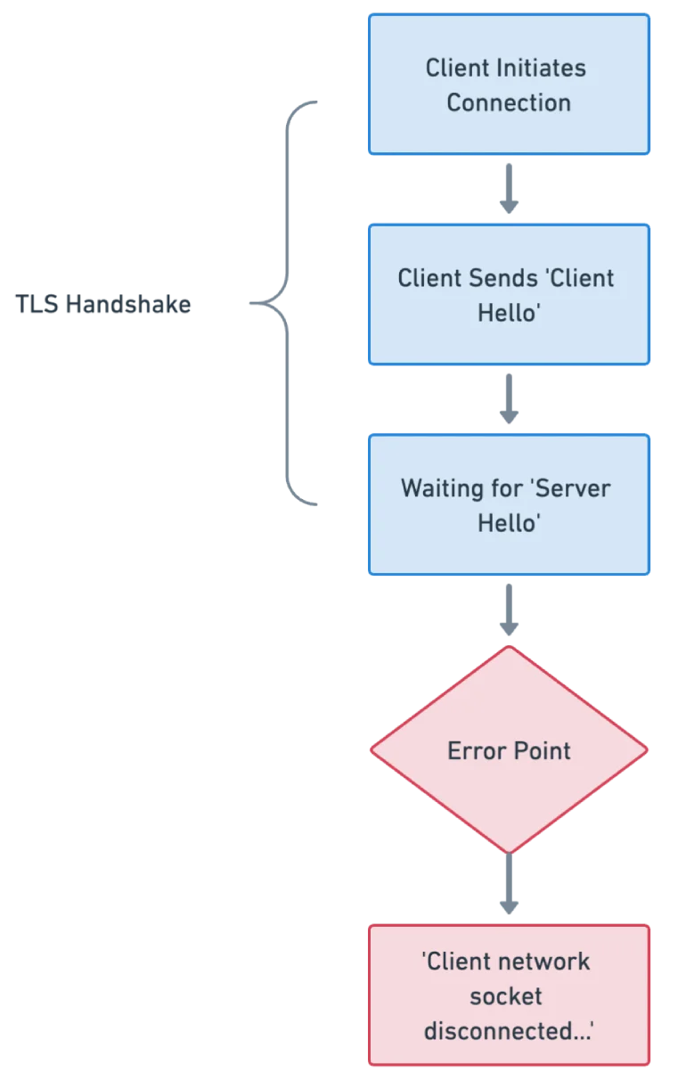 Diagram of Client network socket disconnected