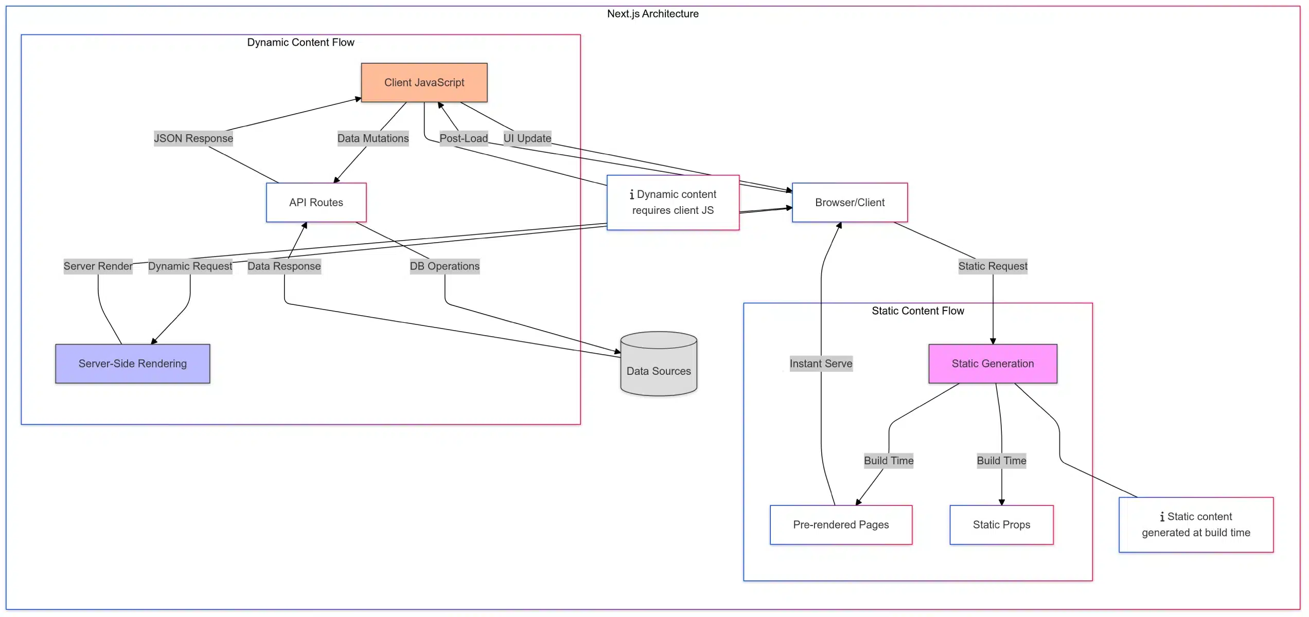 Next.js architecture