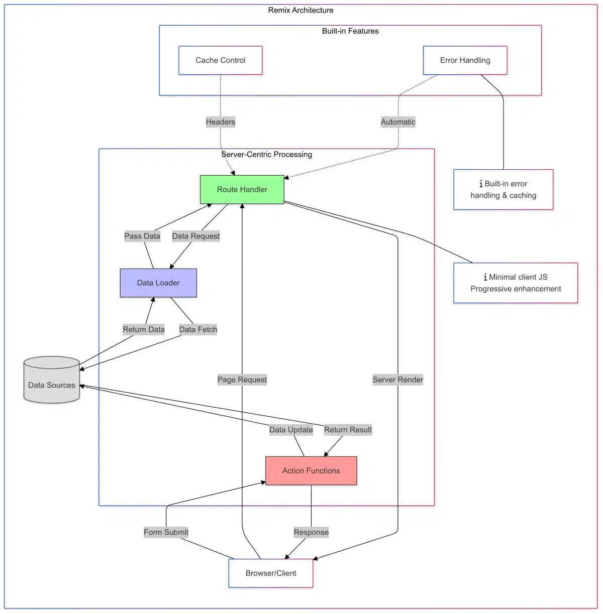 Remix architecture